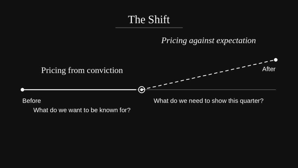 Diagram showing a shift from pricing based on conviction to pricing based on expectations, moving from ‘What do we want to be known for?’ to ‘What do we need to show this quarter?